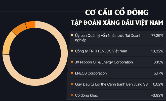 Biểu đồ cơ cấu cổ đông của Tập đoàn Xăng dầu Việt Nam với phần trăm cổ phần của các cổ đông khác nhau.