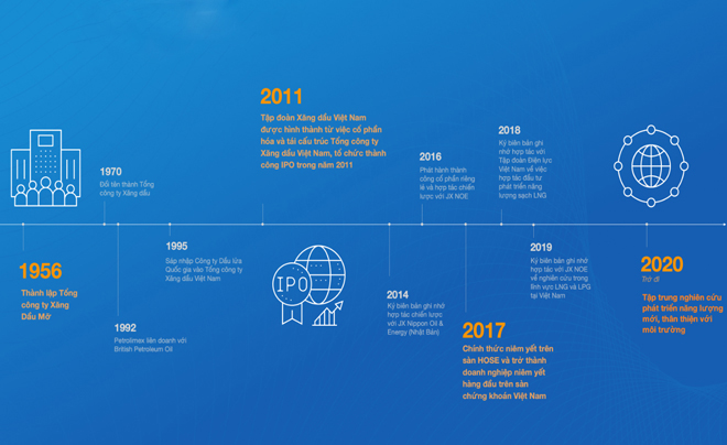 Dòng thời gian phát triển của tập đoàn xăng dầu Việt Nam từ 1956 đến 2020 với các cột mốc quan trọng.