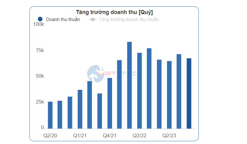 Biểu đồ tăng trưởng doanh thu thuần theo quý từ Q2/20 đến Q2/23.