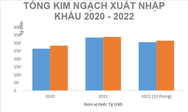 Biểu đồ cột kim ngạch xuất nhập khẩu từ 2020 đến 2022, đơn vị tính: tỷ USD.
