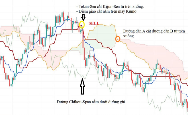 Biểu đồ Ichimoku với các đường chỉ báo và điểm giao cắt, thể hiện xu hướng giá và tín hiệu mua bán.