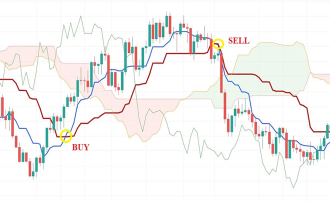 Biểu đồ nến với các đường chỉ báo Ichimoku, hiển thị điểm mua và bán trên nền tảng giao dịch.