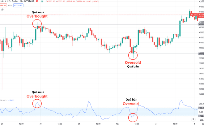 Biểu đồ giá Bitcoin với các điểm quá mua và quá bán được đánh dấu, kèm theo chỉ báo RSI bên dưới.