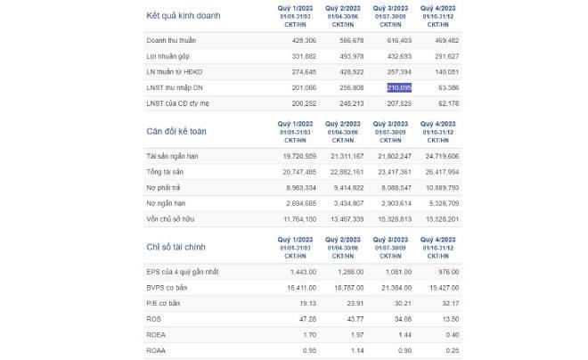 Bảng số liệu tài chính bao gồm kết quả kinh doanh, cân đối kế toán và chỉ số tài chính cho bốn quý năm 2023.