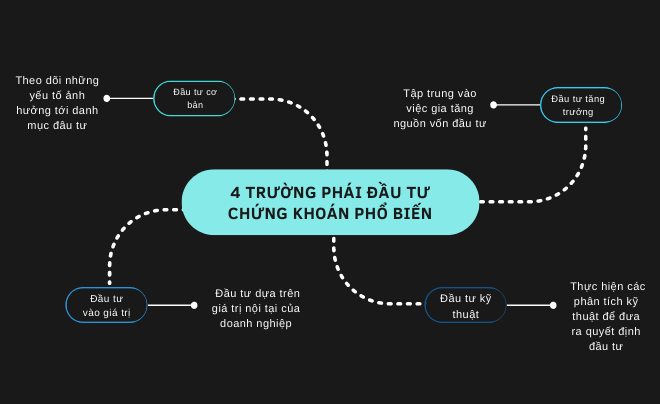 Sơ đồ về bốn trường phái đầu tư chứng khoán: cơ bản, tăng trưởng, giá trị, và kỹ thuật.
