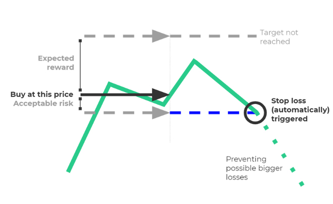 Cách đặt lệnh stop loss