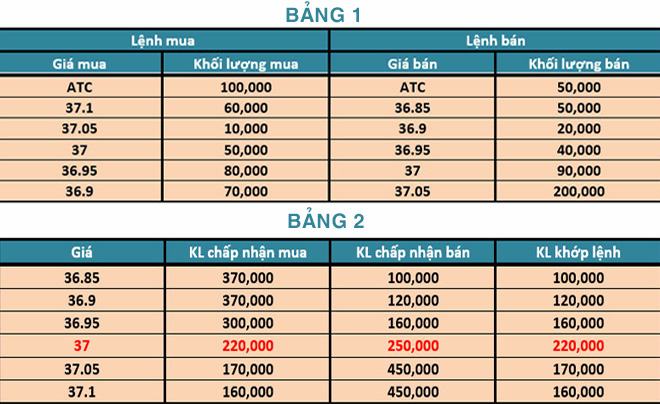 Hai bảng dữ liệu hiển thị giá mua, bán và khối lượng lệnh giao dịch chứng khoán.