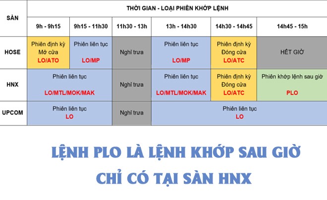 Bảng thời gian và loại phiên khớp lệnh chứng khoán cho HOSE, HNX, UPCOM, nhấn mạnh lệnh PLO trên HNX.