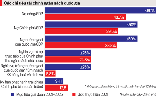 Biểu đồ so sánh các chỉ tiêu tài chính ngân sách quốc gia năm 2021 với mục tiêu giai đoạn 2021-2025.