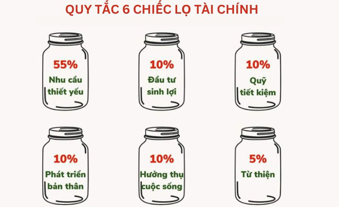 Sơ đồ minh họa quy tắc 6 chiếc lọ tài chính, phân bổ phần trăm chi tiêu cho các mục tiêu khác nhau.