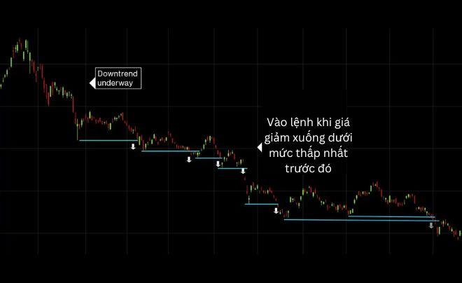 Biểu đồ giá chứng khoán cho thấy xu hướng giảm với các mũi tên và chú thích hướng dẫn giao dịch.