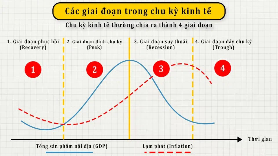 Biểu đồ mô tả bốn giai đoạn trong chu kỳ kinh tế: phục hồi, đỉnh, suy thoái, đáy theo thời gian và GDP.