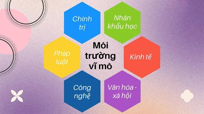 Hình ảnh với sáu hình lục giác màu sắc khác nhau, chứa các từ mô tả các yếu tố của môi trường vĩ mô.