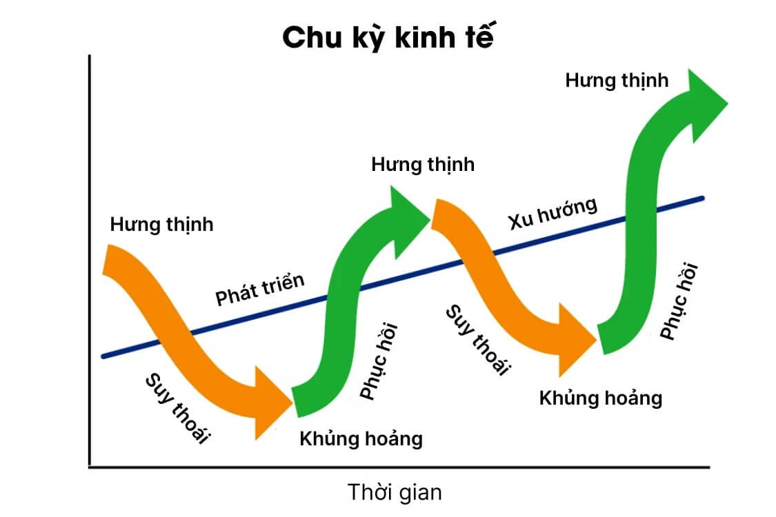 Nen kinh te luon bien dong co tinh chu ky