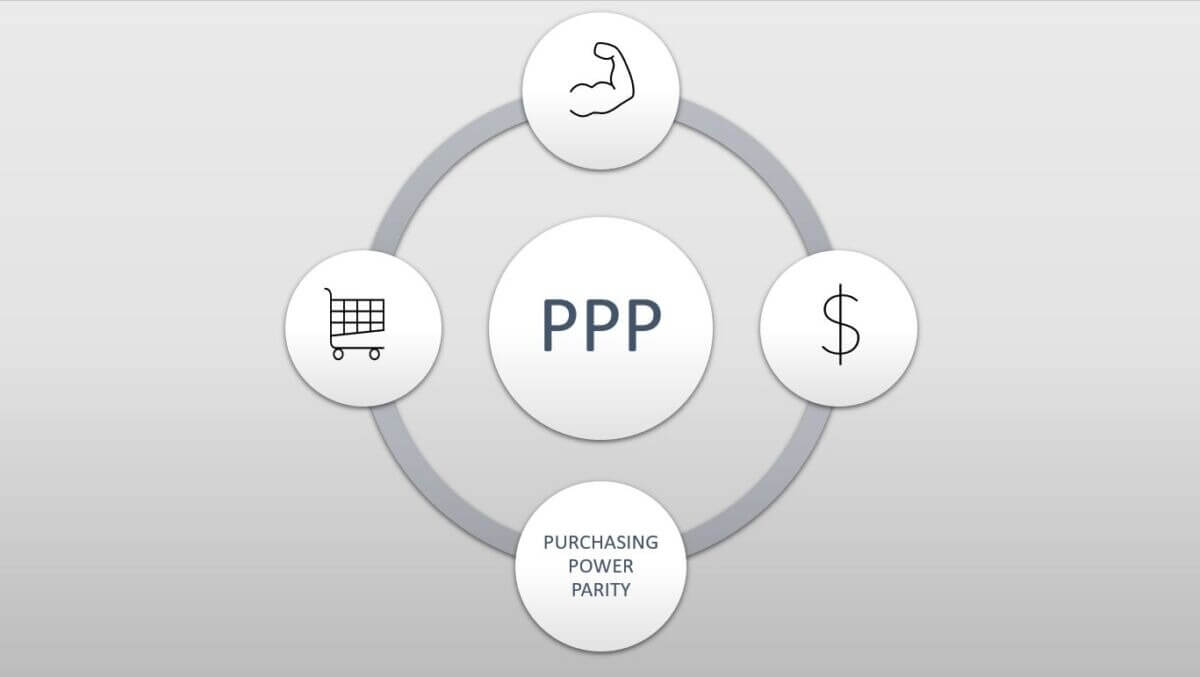 Sơ đồ minh họa khái niệm "PPP" với biểu tượng giỏ hàng, cơ bắp, và ký hiệu đô la.