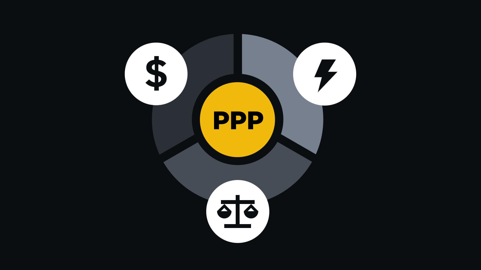 Biểu đồ hình tròn với chữ "PPP" ở giữa, bao quanh bởi các biểu tượng đồng tiền, tia sét và cán cân.