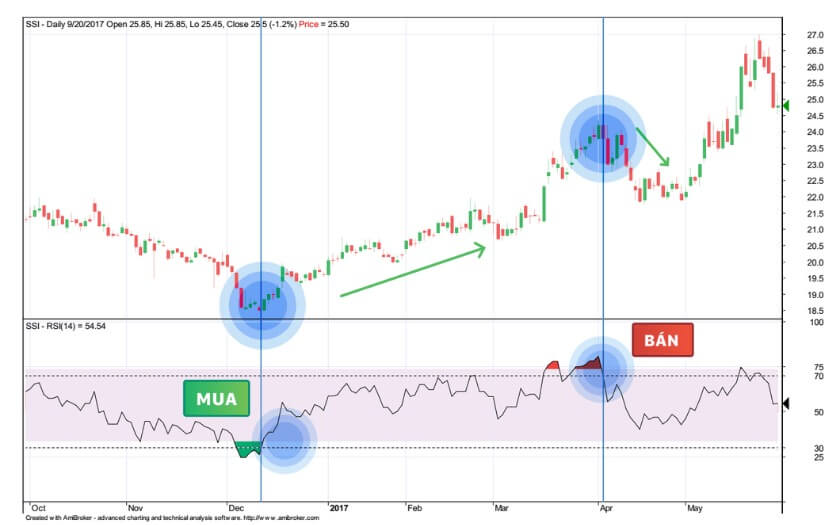 Biểu đồ giá cổ phiếu và chỉ số RSI với chú thích "Mua" và "Bán" được đánh dấu bằng mũi tên.