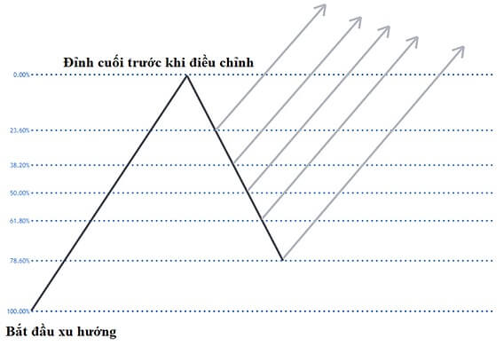 Biểu đồ minh họa xu hướng điều chỉnh giá với các mức Fibonacci và mũi tên chỉ hướng đi lên.
