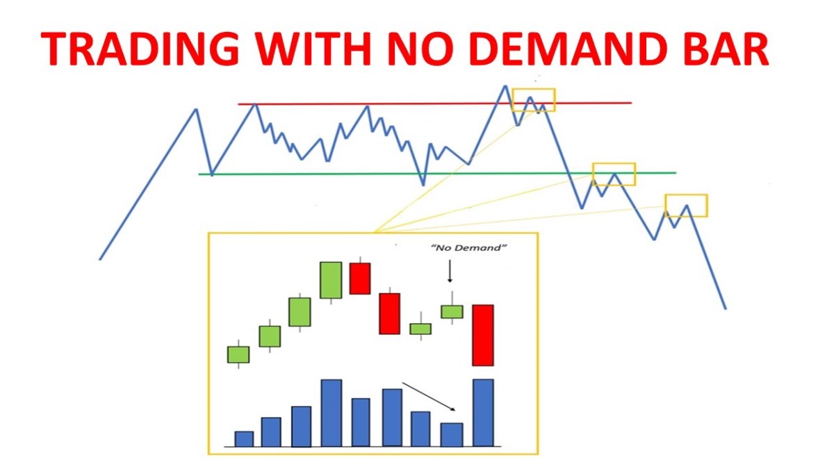 Biểu đồ tài chính với các thanh nến và đường xu hướng, minh họa khái niệm "No Demand Bar".