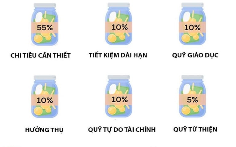 Sáu hũ tiền với phần trăm khác nhau, biểu thị các mục tiêu tài chính như chi tiêu cần thiết, tiết kiệm, giáo dục và từ thiện.