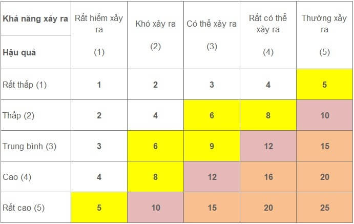 Bảng đánh giá rủi ro với trục "Khả năng xảy ra" và "Hậu quả", các ô màu thể hiện mức độ rủi ro khác nhau.