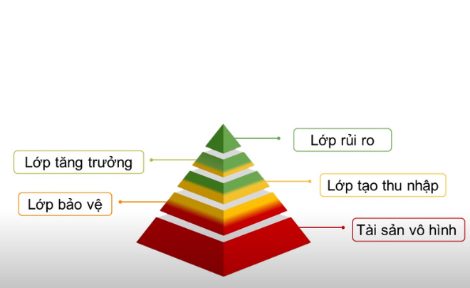 Các loại tài sản trong tháp tài sản