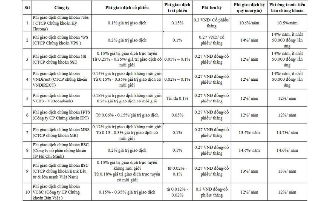 Bảng so sánh phí giao dịch chứng khoán của các công ty, bao gồm phí cổ phiếu, trái phiếu, lưu ký và ký quỹ.