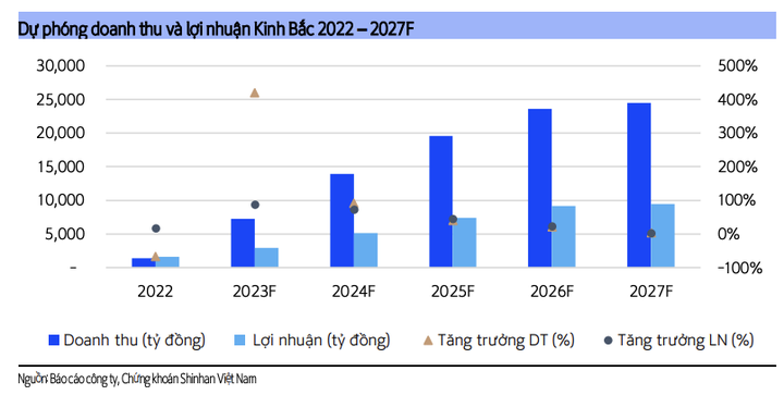 Biểu đồ dự báo doanh thu và lợi nhuận Kinh Bắc từ 2022 đến 2027 với các cột màu xanh và ký hiệu tăng trưởng.