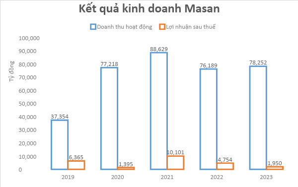 Biểu đồ cột thể hiện doanh thu và lợi nhuận sau thuế của công ty từ năm 2019 đến 2023.