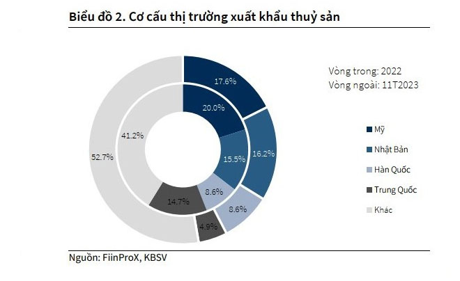 Biểu đồ hình tròn thể hiện cơ cấu thị trường xuất khẩu thủy sản theo phần trăm cho năm 2022 và 11T2023.