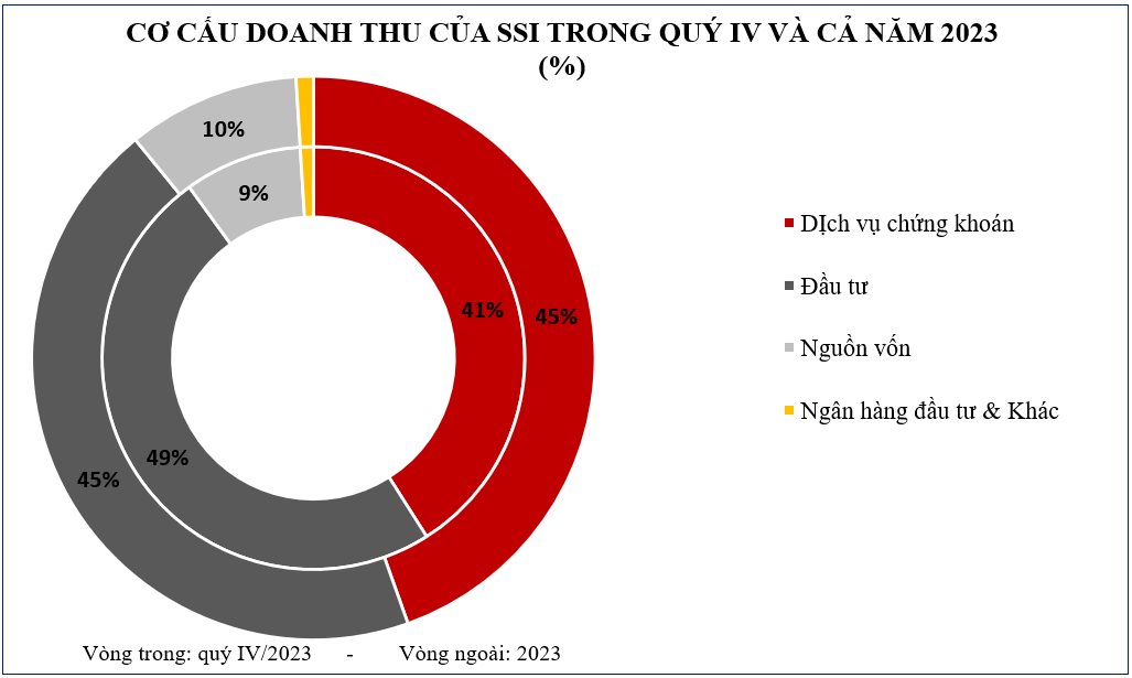 cổ phiếu SSI - cơ cấu doanh thu