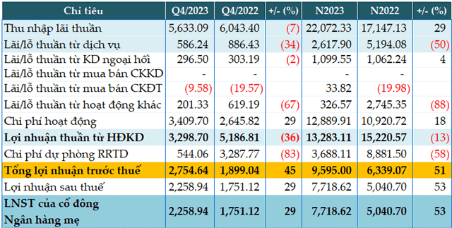 Bảng tài chính so sánh chỉ tiêu quý 4 năm 2023 và 2022, bao gồm thu nhập và lợi nhuận trước thuế.