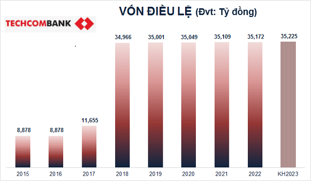 Biểu đồ cột thể hiện vốn điều lệ của ngân hàng từ 2015 đến kế hoạch 2023, đơn vị tính là tỷ đồng.