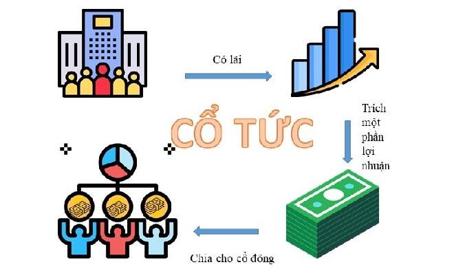 Công thức tính giá cổ phiếu sau khi chia cổ tức