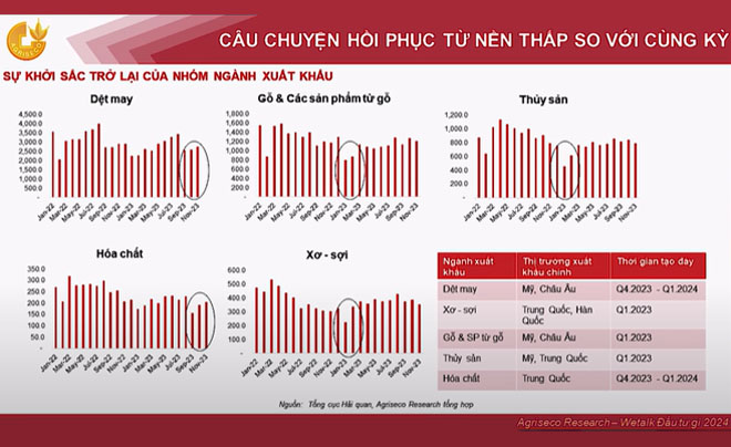 Biểu đồ thể hiện xu hướng phục hồi của các ngành xuất khẩu như dệt may, gỗ, thủy sản, hóa chất và xơ sợi.