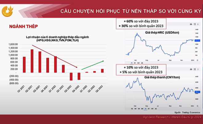Biểu đồ lợi nhuận ngành thép và giá thép HRC, thép thành phẩm từ Q1 2021 đến Q3 2023, với xu hướng phục hồi.
