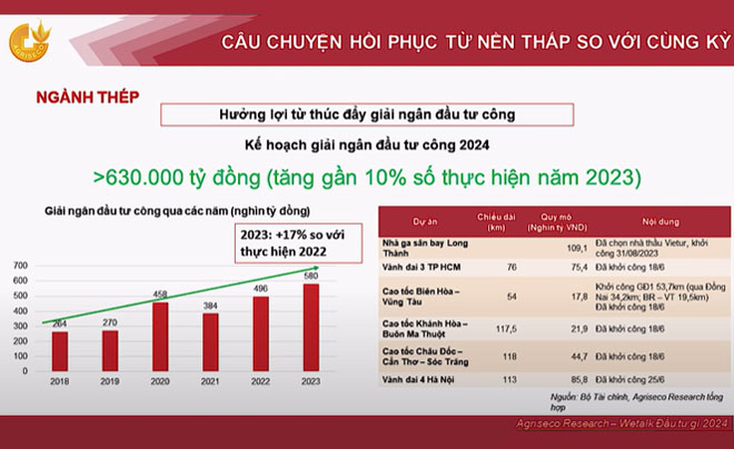 Biểu đồ và bảng kế hoạch giải ngân đầu tư công ngành thép năm 2024 với số liệu và dự án cụ thể.