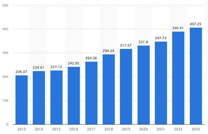 Biểu đồ cột hiển thị dữ liệu tăng trưởng từ năm 2013 đến 2023 với các giá trị cụ thể cho từng năm.