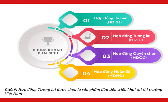Sơ đồ mô tả các loại hợp đồng chứng khoán phái sinh gồm kỳ hạn, tương lai, quyền chọn và hoán đổi.