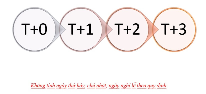 khai niem t0 t1 t2 t3 trong chung khoan