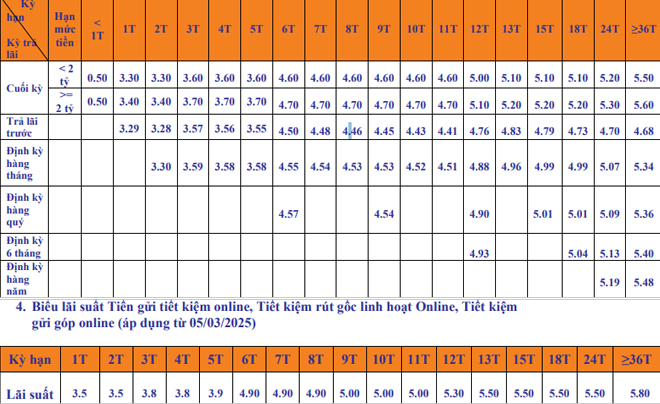 Bảng lãi suất tiết kiệm theo kỳ hạn và mức tiền gửi, áp dụng từ 05/03/2025 với nhiều lựa chọn linh hoạt.