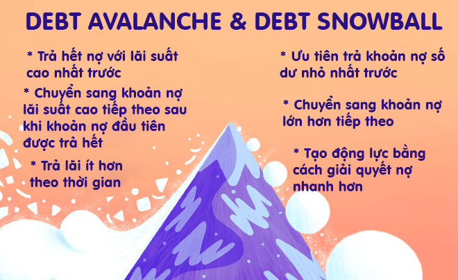 Hai phương pháp quản lý nợ: Debt Avalanche và Debt Snowball với các bước thực hiện được liệt kê.