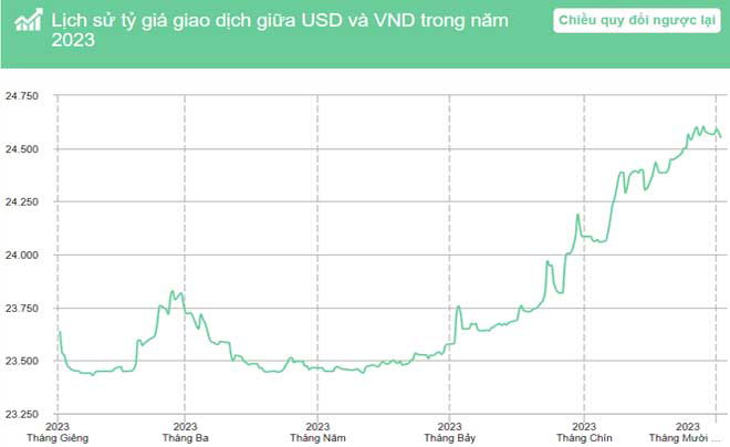 Biểu đồ đường thể hiện sự biến động tỷ giá USD/VND trong năm 2023, với xu hướng tăng từ tháng 7.