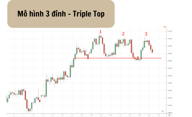 Mô hình 3 đỉnh - Triple Top