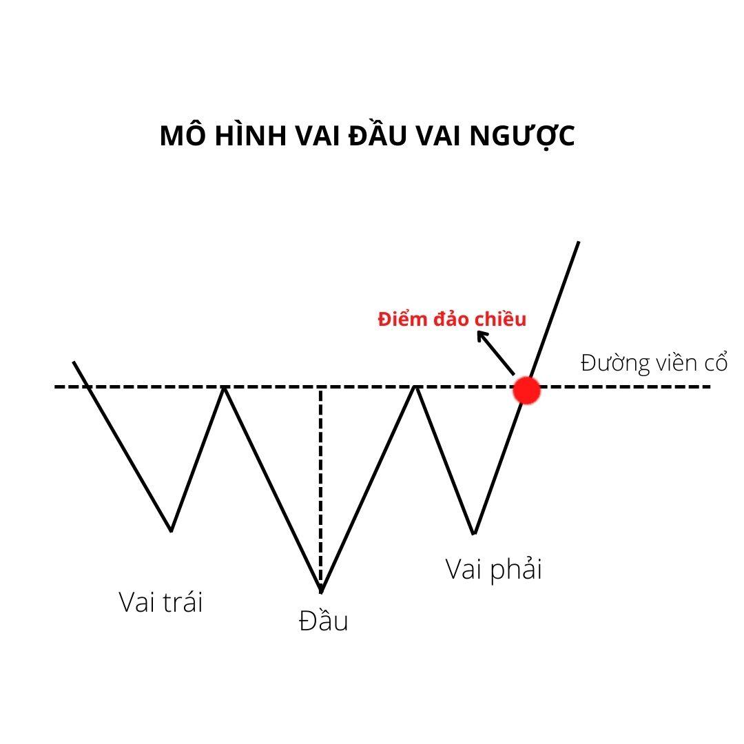 Biểu đồ mô hình vai đầu vai ngược với các đường nét và chú thích các điểm quan trọng.
