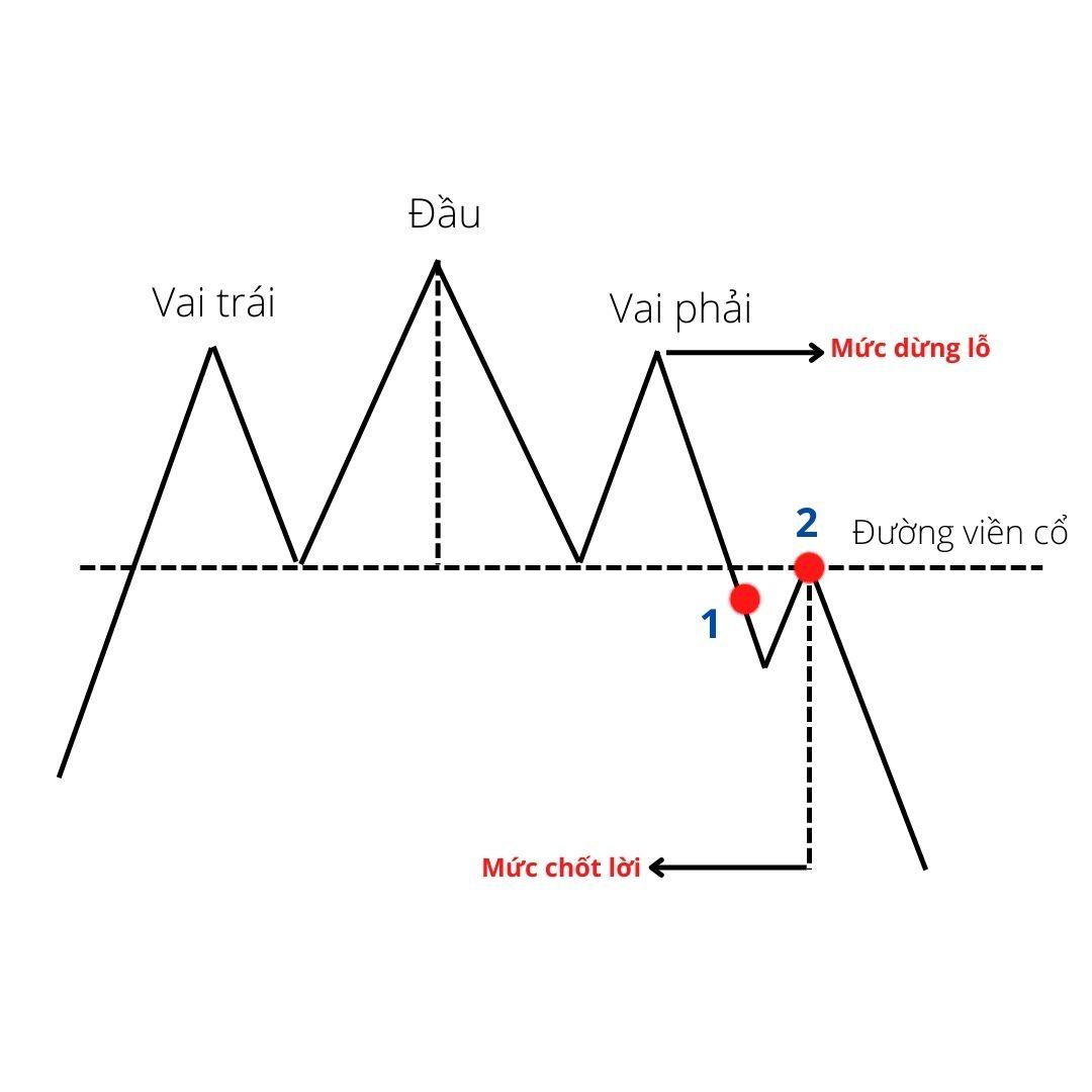 Biểu đồ mô tả mô hình vai đầu vai với đường viền cổ và các mức dừng lỗ, chốt lời được đánh dấu.