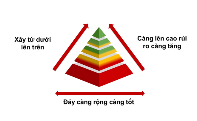 Nguyên tắc xây dựng tháp tài sản chuẩn