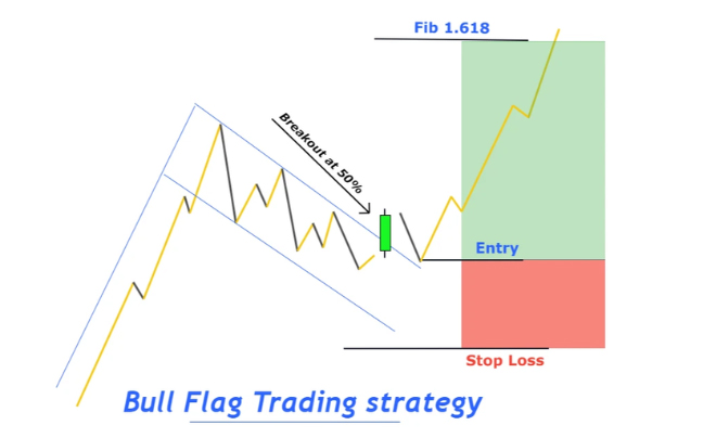 Biểu đồ chiến lược giao dịch Bull Flag với các điểm vào lệnh, dừng lỗ và mục tiêu lợi nhuận.