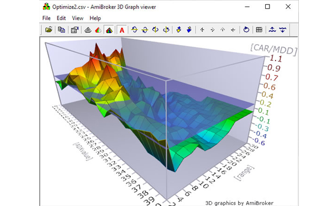 Biểu đồ 3D với các đường màu sắc thể hiện dữ liệu trên phần mềm phân tích tài chính, có thang đo bên phải.