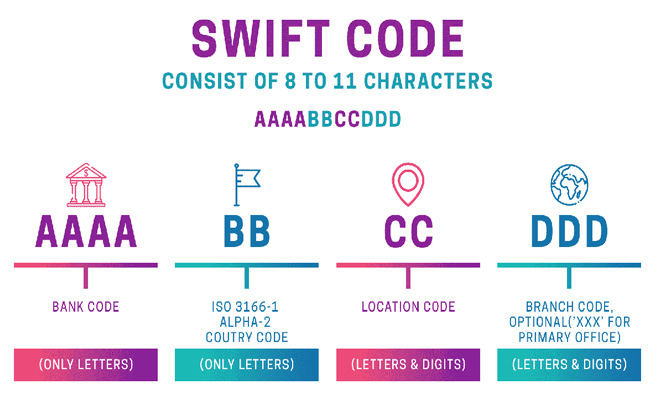 Hình minh họa cấu trúc mã SWIFT gồm 8-11 ký tự: mã ngân hàng, quốc gia, địa điểm, và chi nhánh.